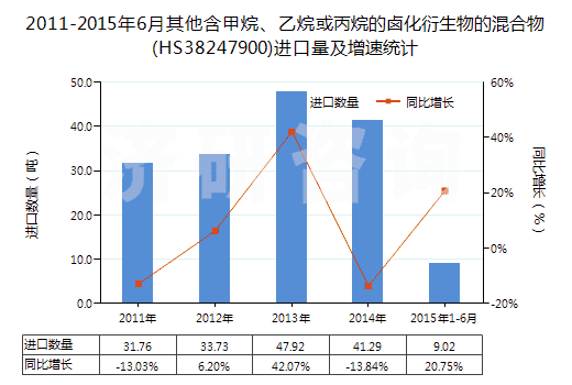 2011-2015年6月其他含甲烷、乙烷或丙烷的鹵化衍生物的混合物(HS38247900)進(jìn)口量及增速統(tǒng)計(jì)